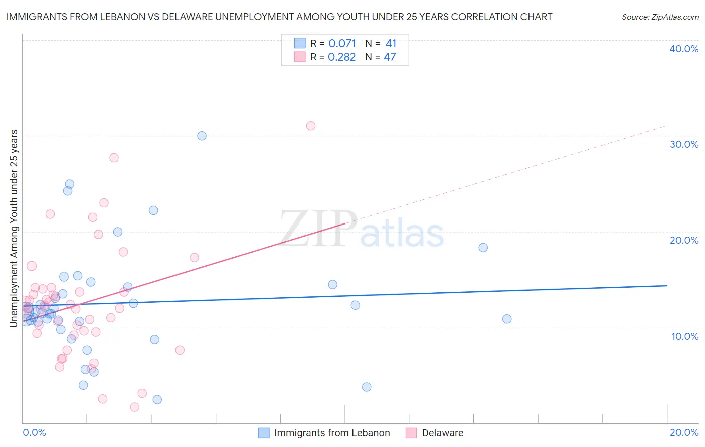 Immigrants from Lebanon vs Delaware Unemployment Among Youth under 25 years