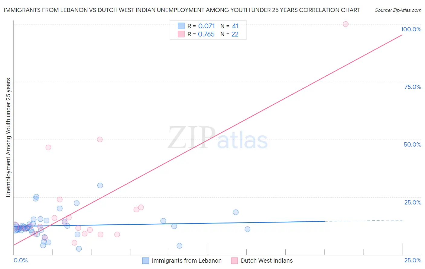 Immigrants from Lebanon vs Dutch West Indian Unemployment Among Youth under 25 years