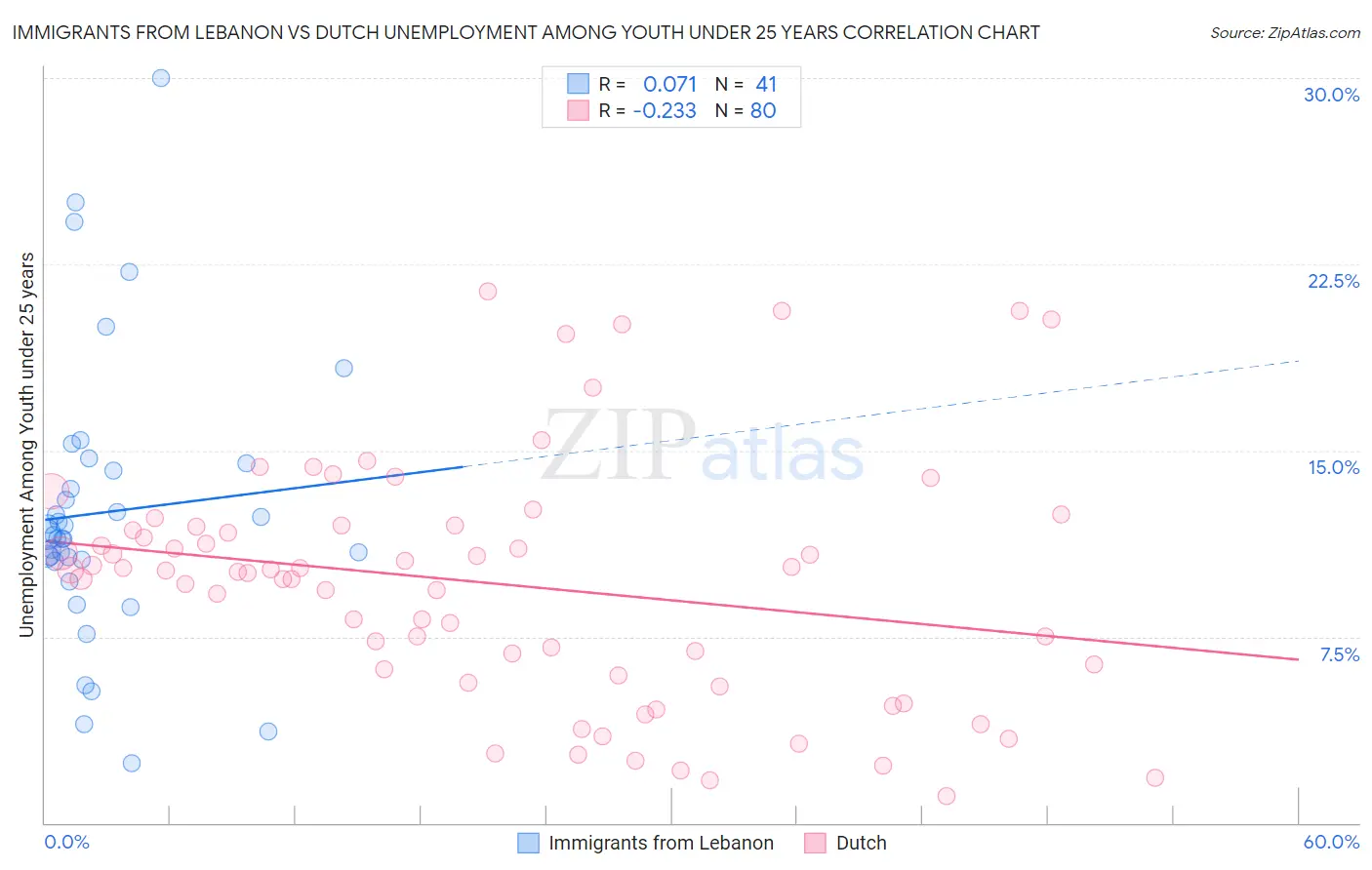 Immigrants from Lebanon vs Dutch Unemployment Among Youth under 25 years