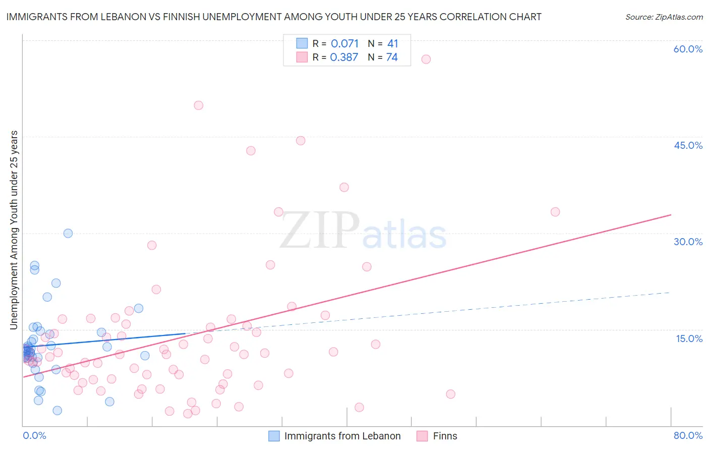 Immigrants from Lebanon vs Finnish Unemployment Among Youth under 25 years