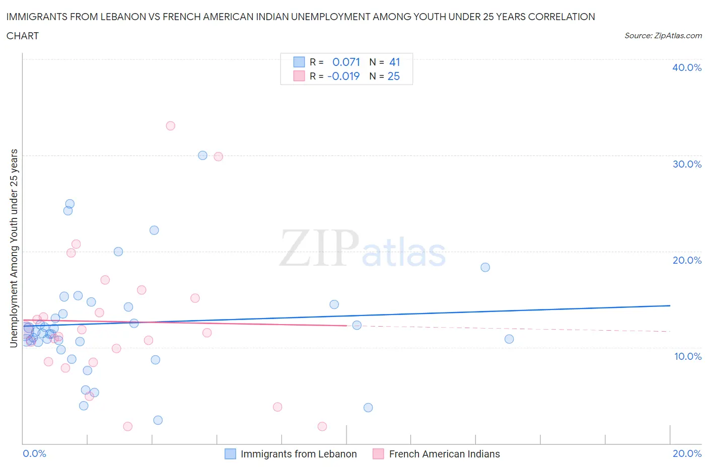 Immigrants from Lebanon vs French American Indian Unemployment Among Youth under 25 years