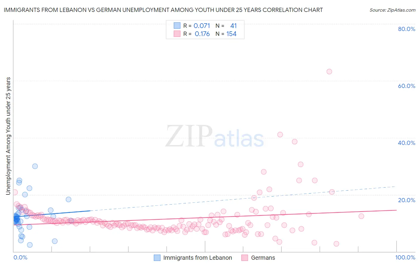 Immigrants from Lebanon vs German Unemployment Among Youth under 25 years