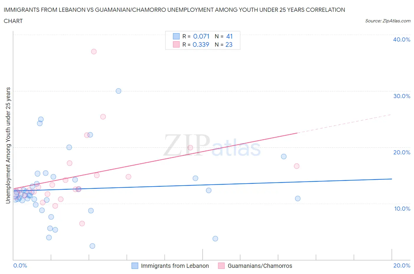 Immigrants from Lebanon vs Guamanian/Chamorro Unemployment Among Youth under 25 years