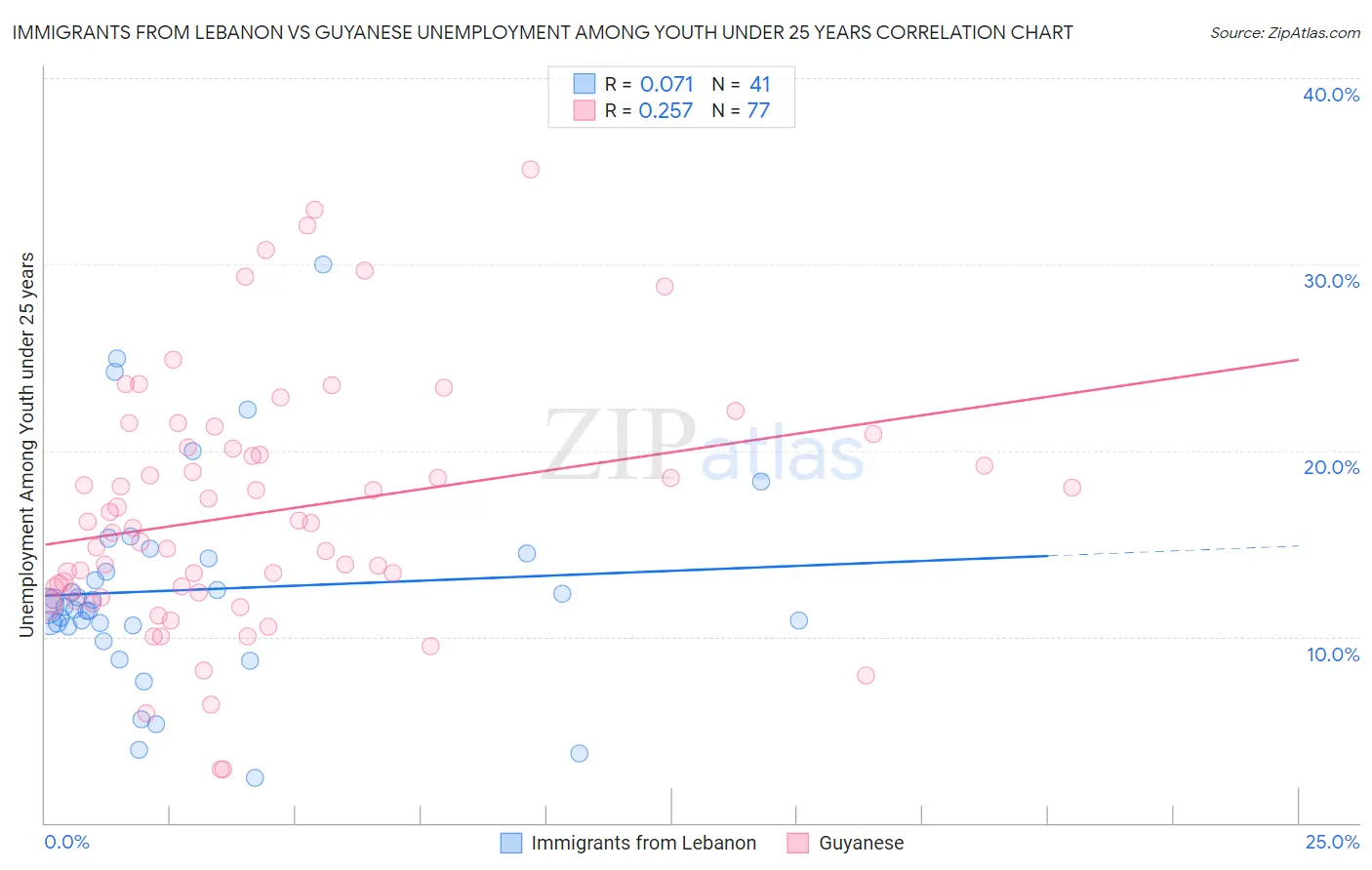 Immigrants from Lebanon vs Guyanese Unemployment Among Youth under 25 years