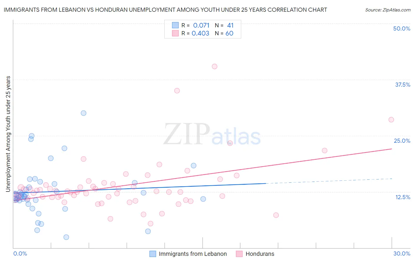 Immigrants from Lebanon vs Honduran Unemployment Among Youth under 25 years