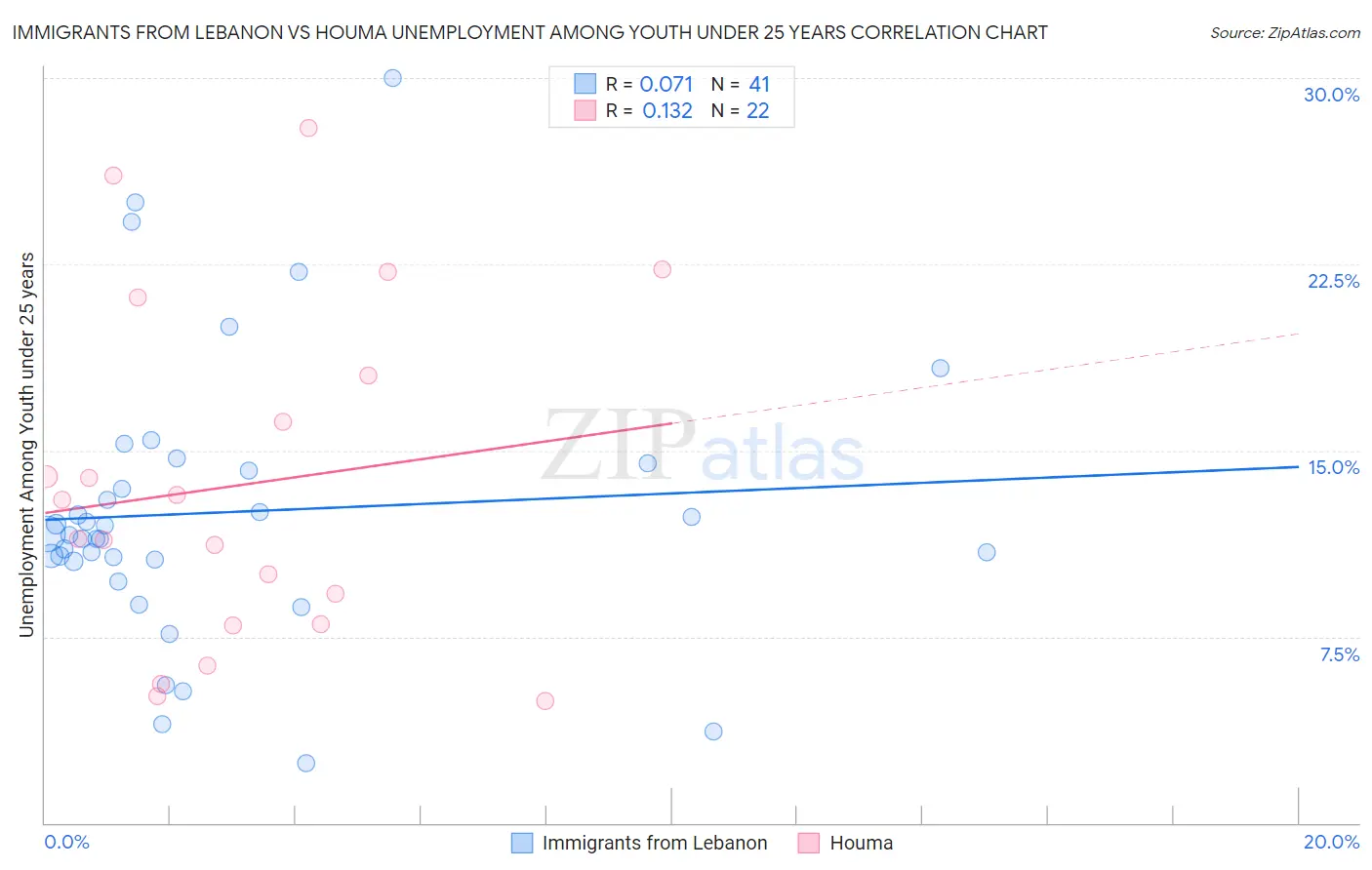 Immigrants from Lebanon vs Houma Unemployment Among Youth under 25 years