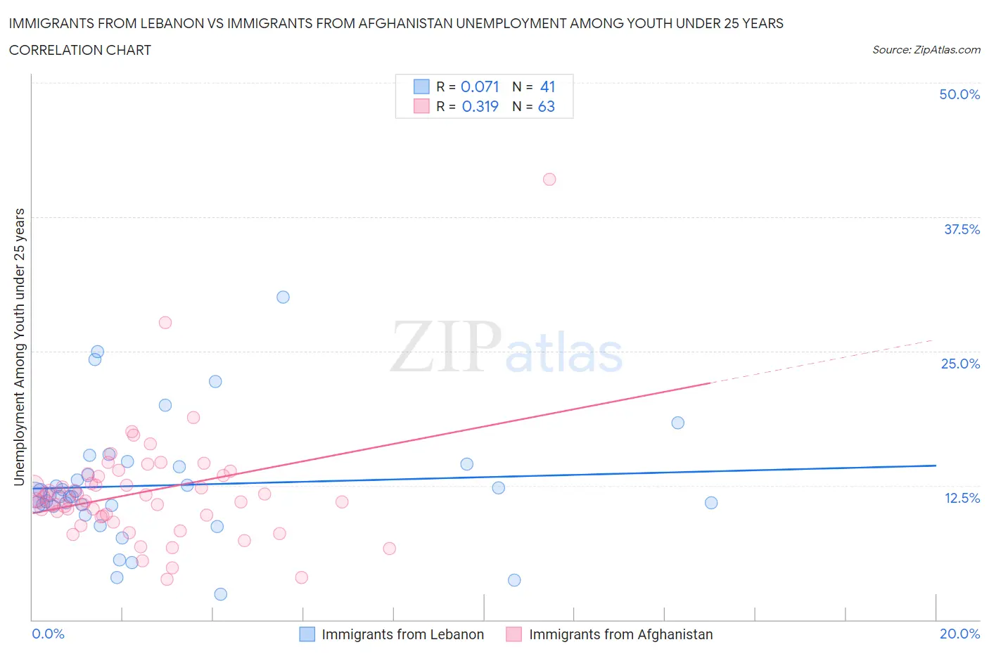 Immigrants from Lebanon vs Immigrants from Afghanistan Unemployment Among Youth under 25 years