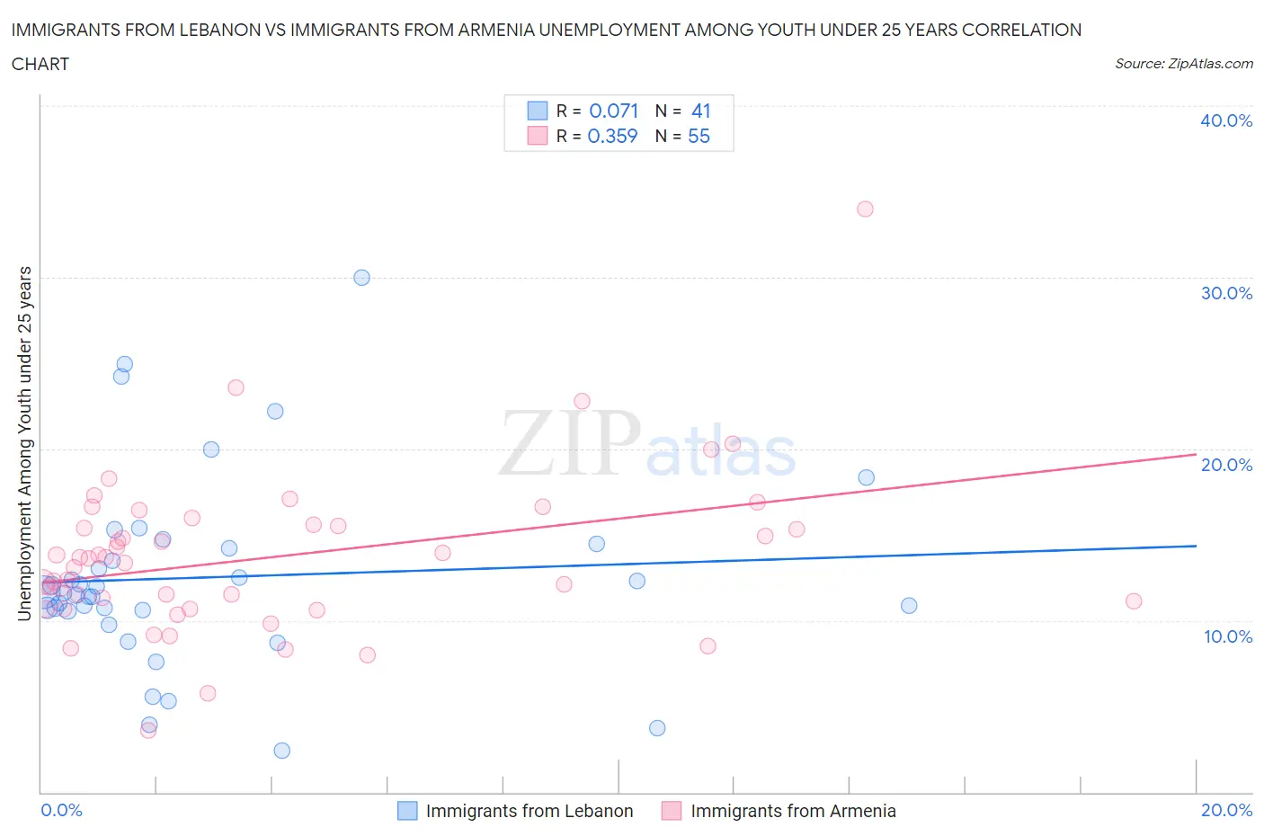 Immigrants from Lebanon vs Immigrants from Armenia Unemployment Among Youth under 25 years