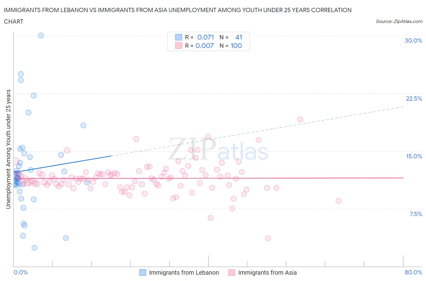 Immigrants from Lebanon vs Immigrants from Asia Unemployment Among Youth under 25 years