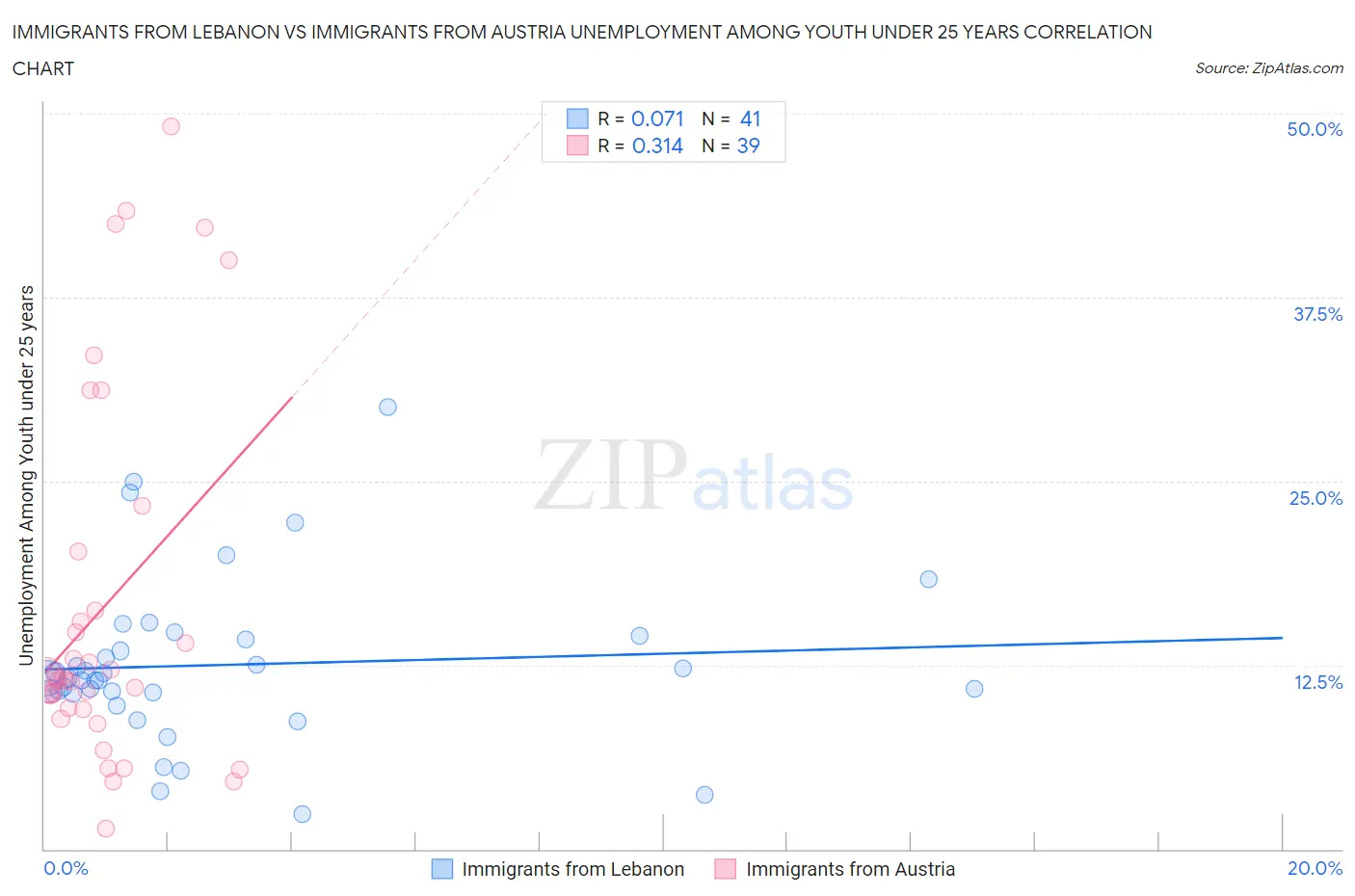 Immigrants from Lebanon vs Immigrants from Austria Unemployment Among Youth under 25 years