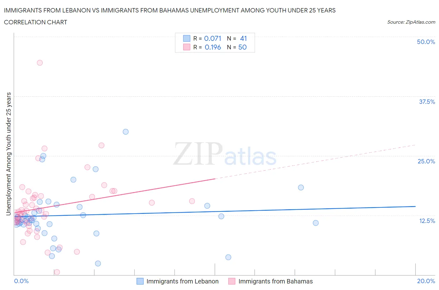 Immigrants from Lebanon vs Immigrants from Bahamas Unemployment Among Youth under 25 years