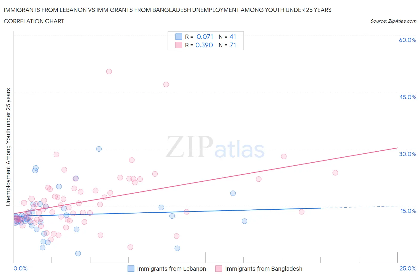 Immigrants from Lebanon vs Immigrants from Bangladesh Unemployment Among Youth under 25 years