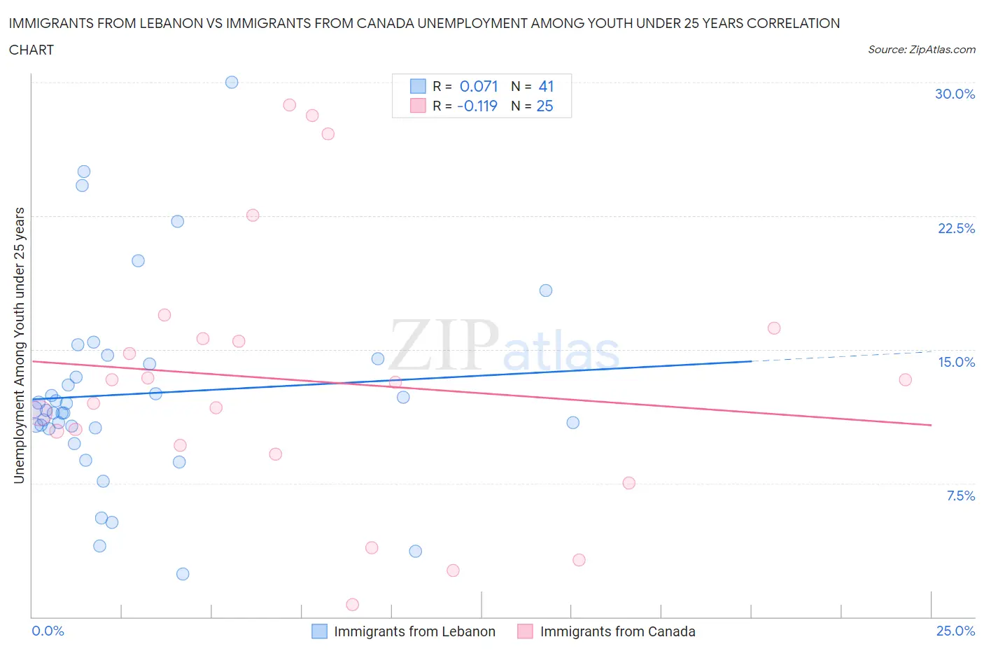 Immigrants from Lebanon vs Immigrants from Canada Unemployment Among Youth under 25 years