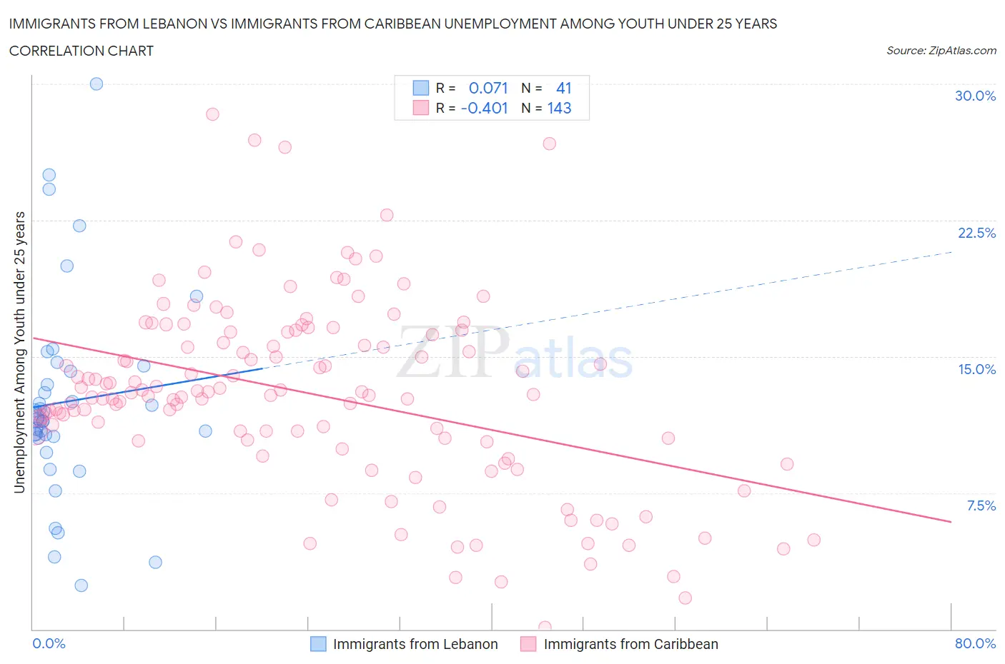 Immigrants from Lebanon vs Immigrants from Caribbean Unemployment Among Youth under 25 years
