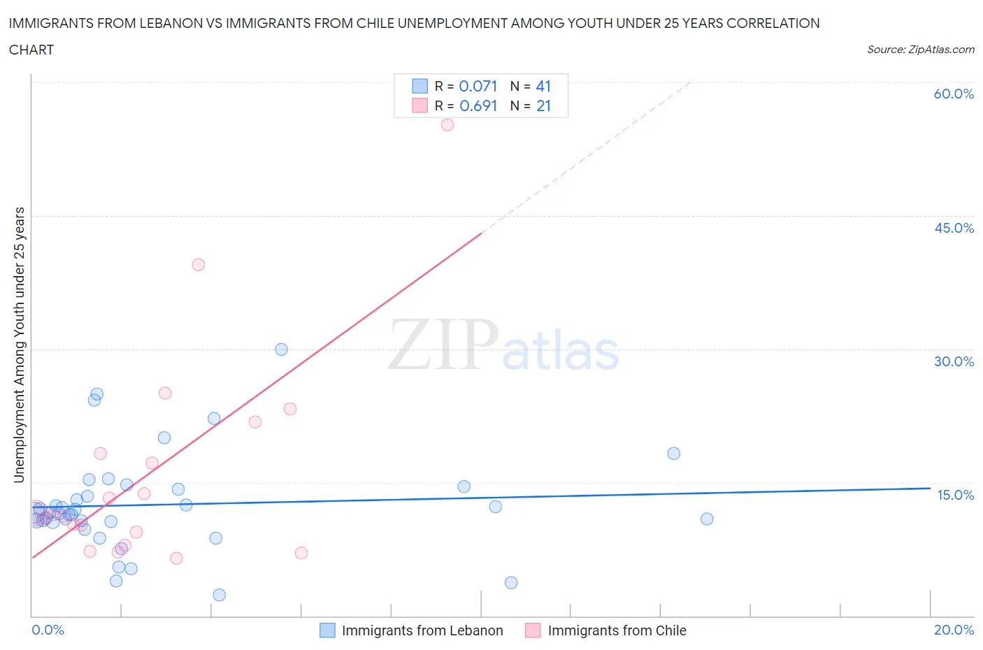 Immigrants from Lebanon vs Immigrants from Chile Unemployment Among Youth under 25 years
