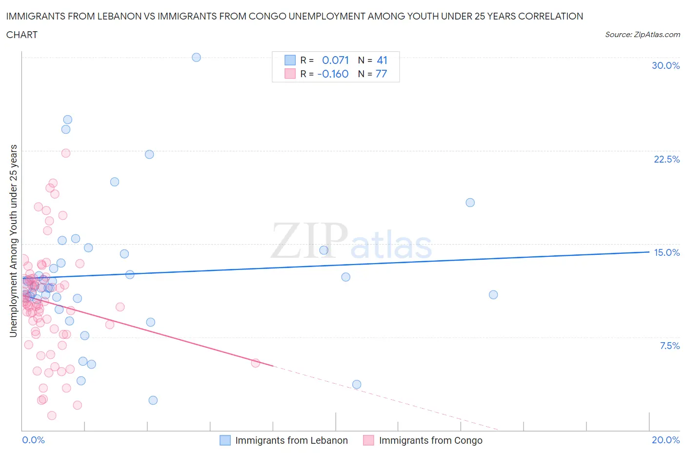 Immigrants from Lebanon vs Immigrants from Congo Unemployment Among Youth under 25 years