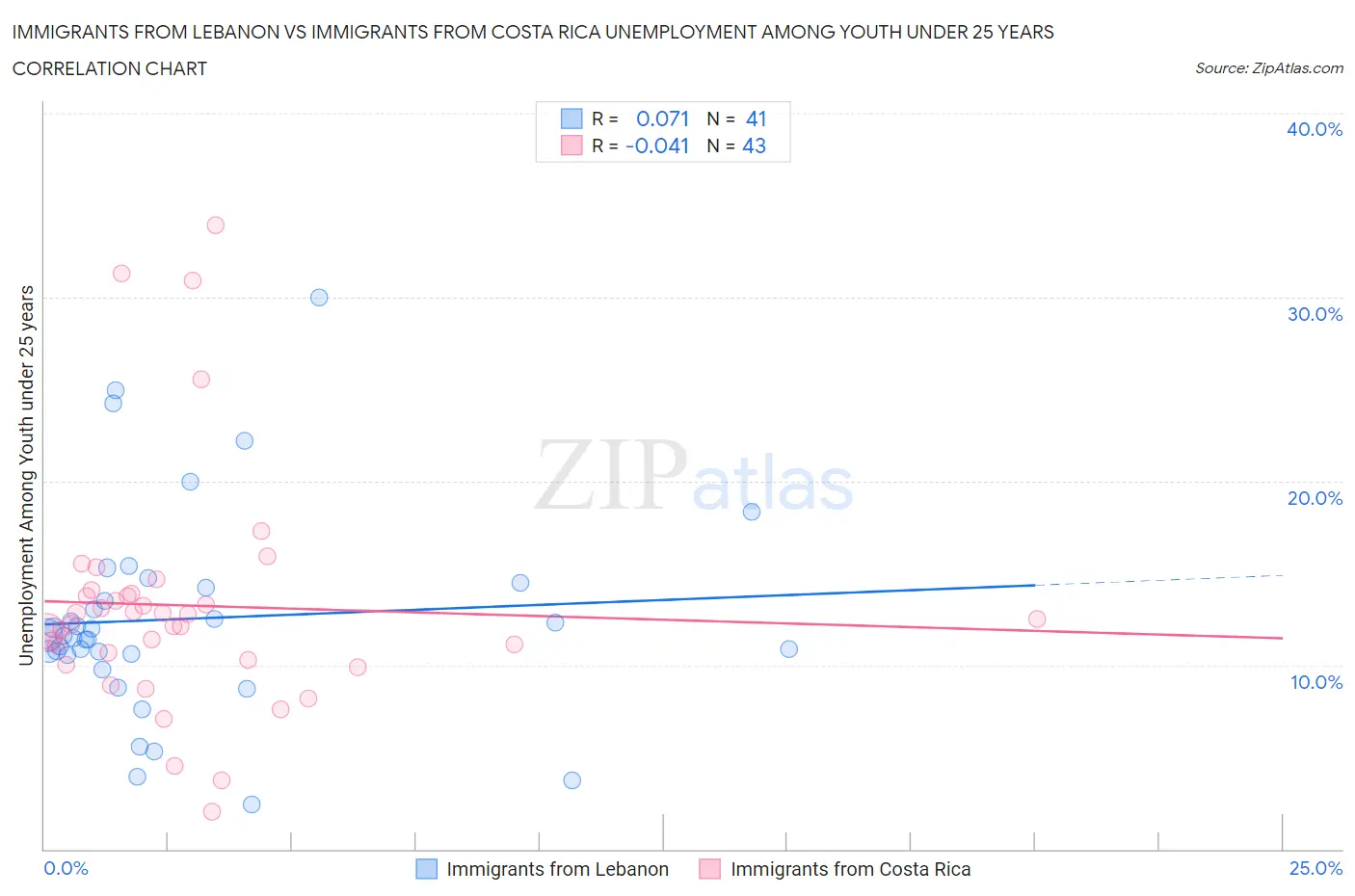 Immigrants from Lebanon vs Immigrants from Costa Rica Unemployment Among Youth under 25 years