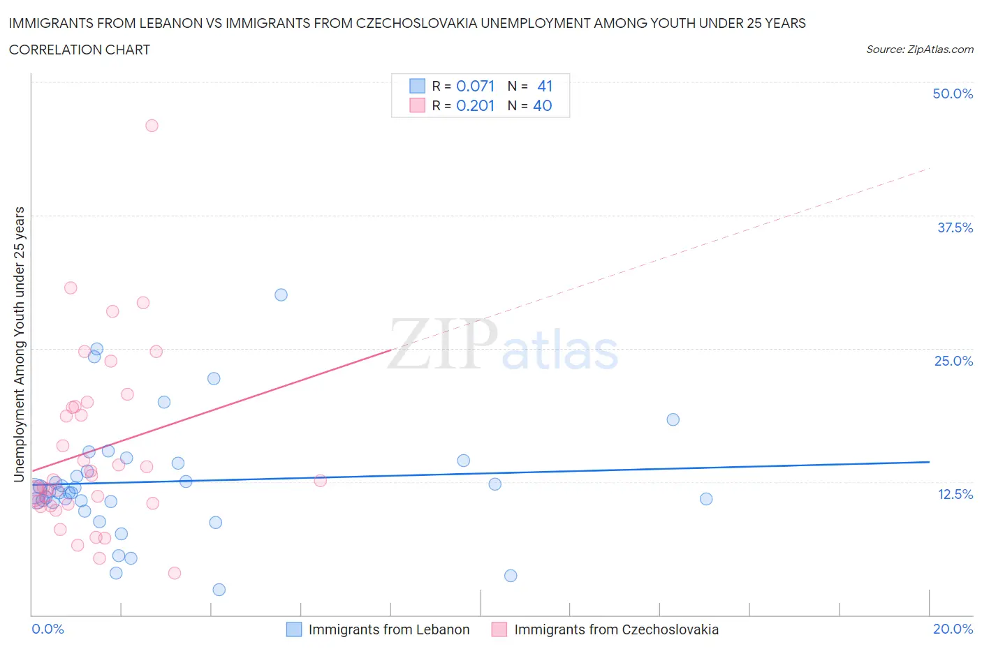 Immigrants from Lebanon vs Immigrants from Czechoslovakia Unemployment Among Youth under 25 years