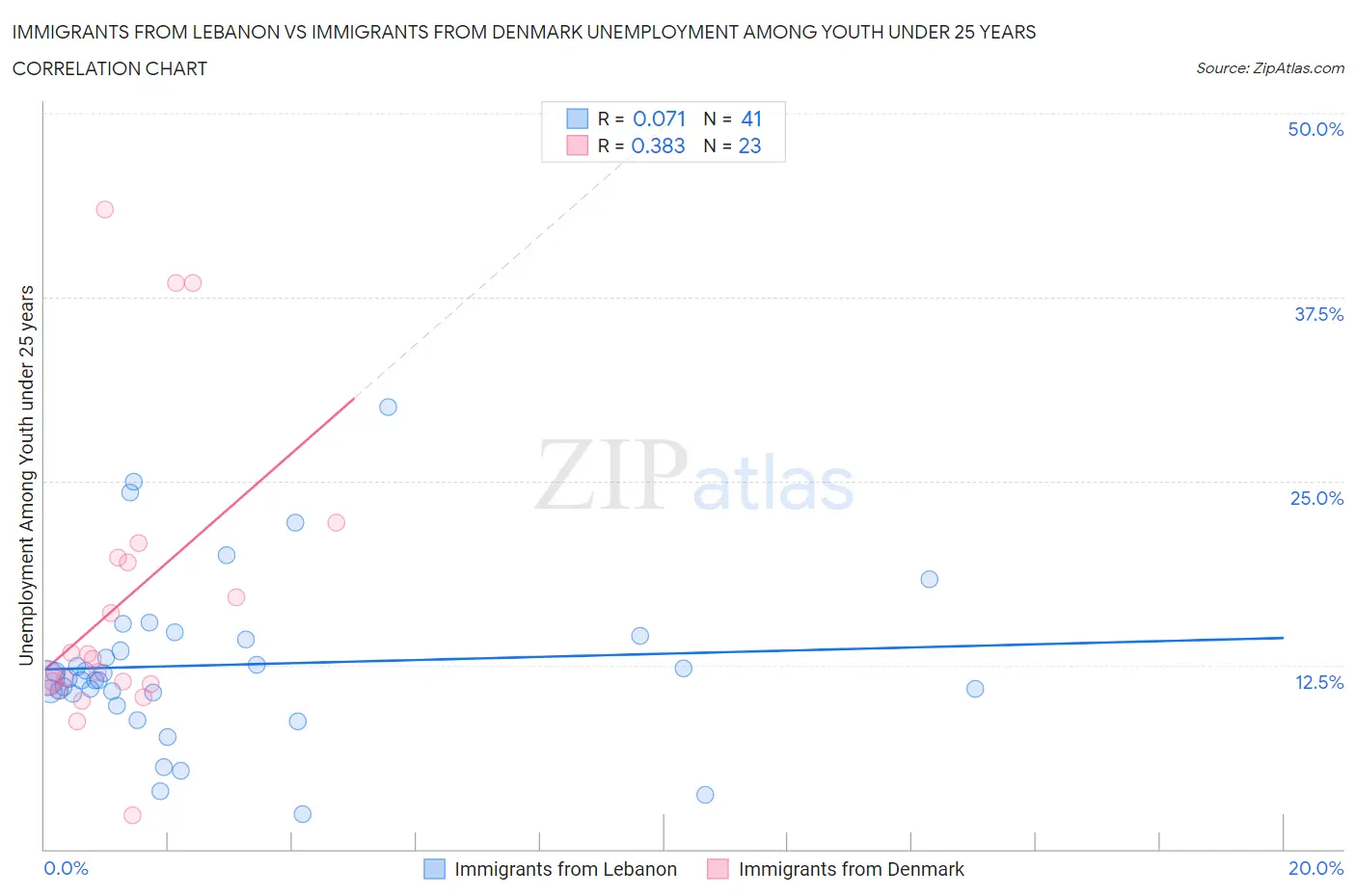 Immigrants from Lebanon vs Immigrants from Denmark Unemployment Among Youth under 25 years