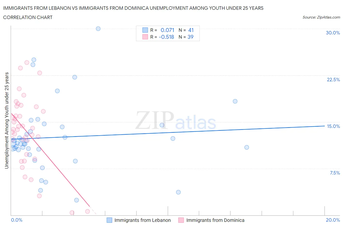 Immigrants from Lebanon vs Immigrants from Dominica Unemployment Among Youth under 25 years