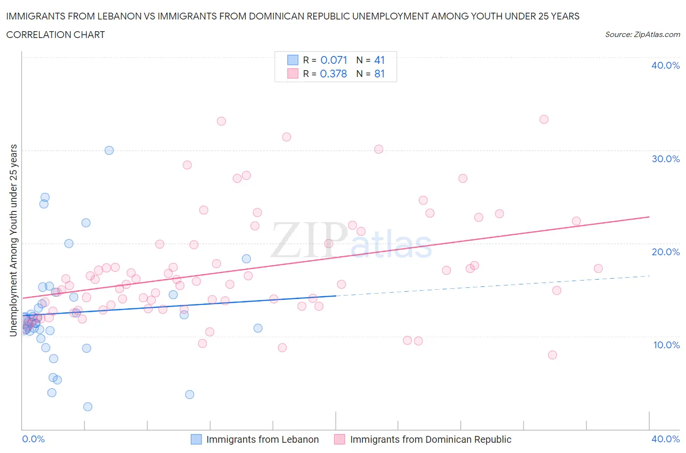 Immigrants from Lebanon vs Immigrants from Dominican Republic Unemployment Among Youth under 25 years