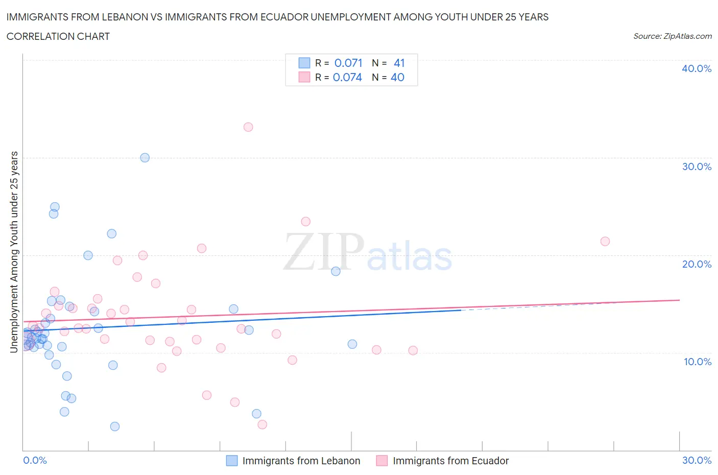 Immigrants from Lebanon vs Immigrants from Ecuador Unemployment Among Youth under 25 years