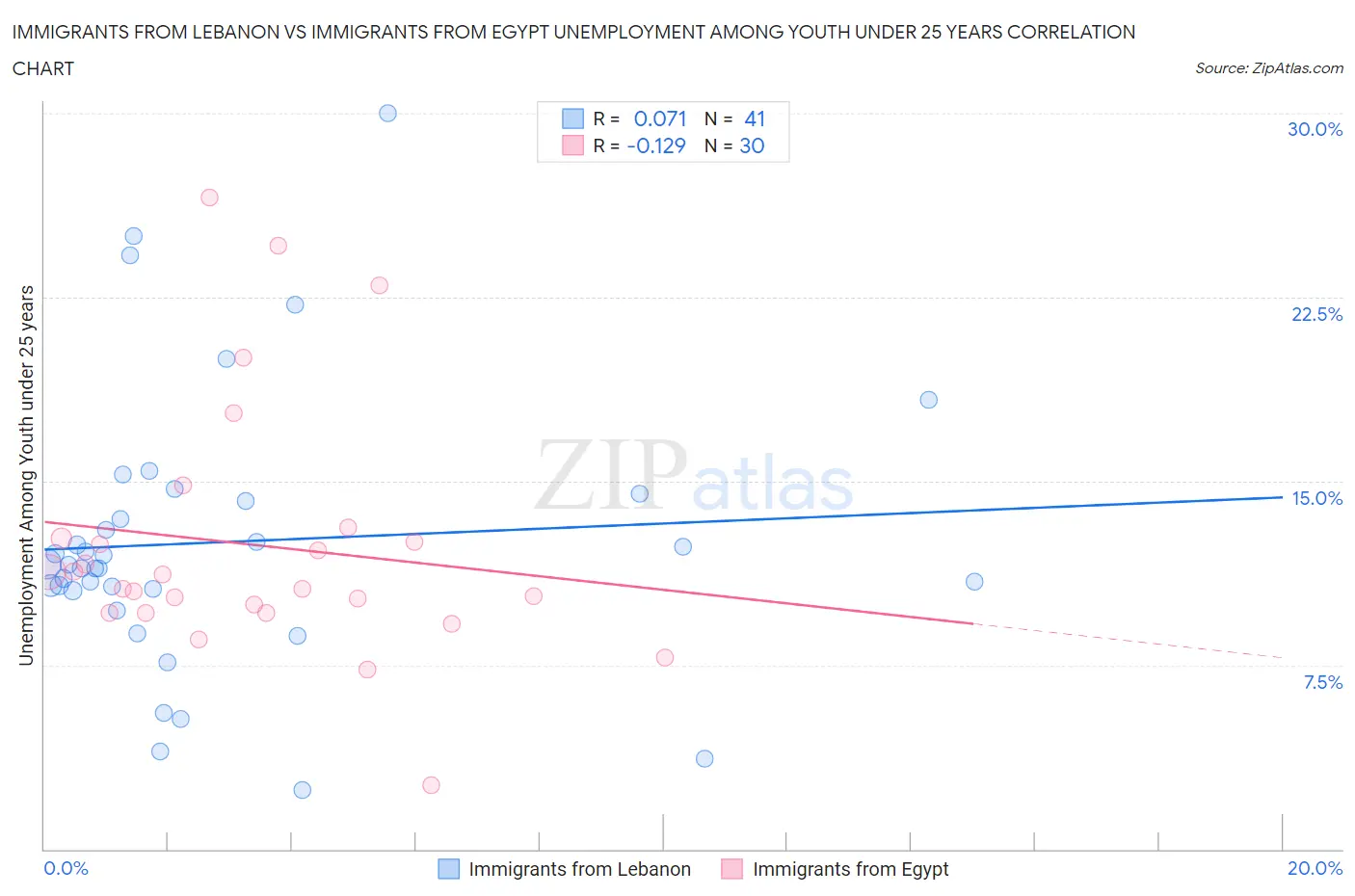 Immigrants from Lebanon vs Immigrants from Egypt Unemployment Among Youth under 25 years
