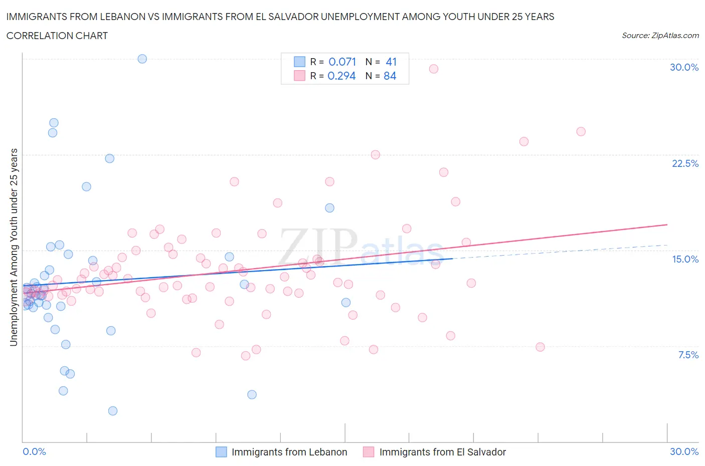 Immigrants from Lebanon vs Immigrants from El Salvador Unemployment Among Youth under 25 years