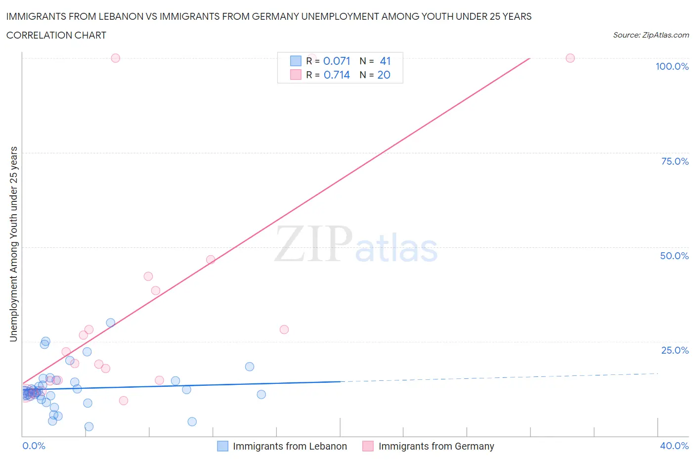 Immigrants from Lebanon vs Immigrants from Germany Unemployment Among Youth under 25 years