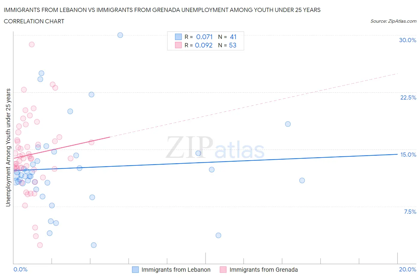 Immigrants from Lebanon vs Immigrants from Grenada Unemployment Among Youth under 25 years