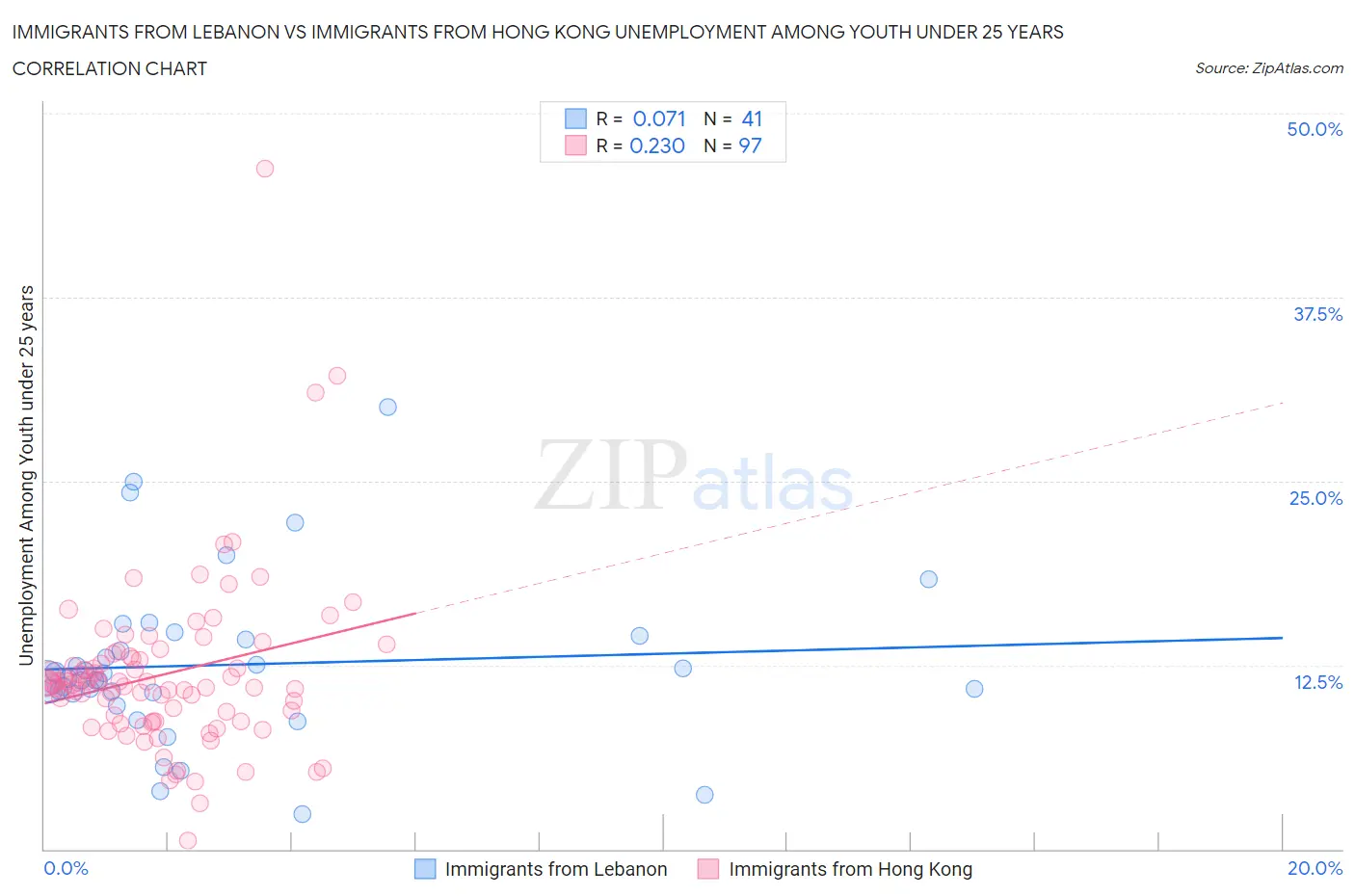 Immigrants from Lebanon vs Immigrants from Hong Kong Unemployment Among Youth under 25 years
