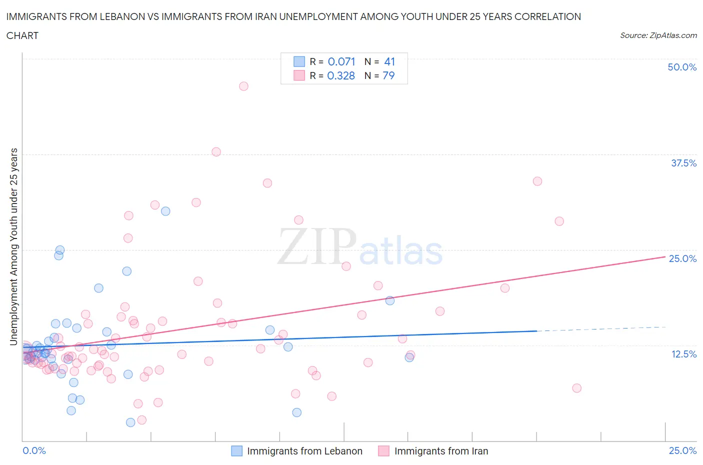 Immigrants from Lebanon vs Immigrants from Iran Unemployment Among Youth under 25 years