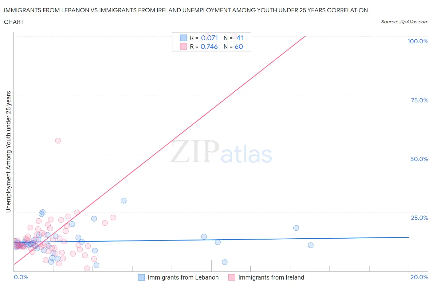 Immigrants from Lebanon vs Immigrants from Ireland Unemployment Among Youth under 25 years