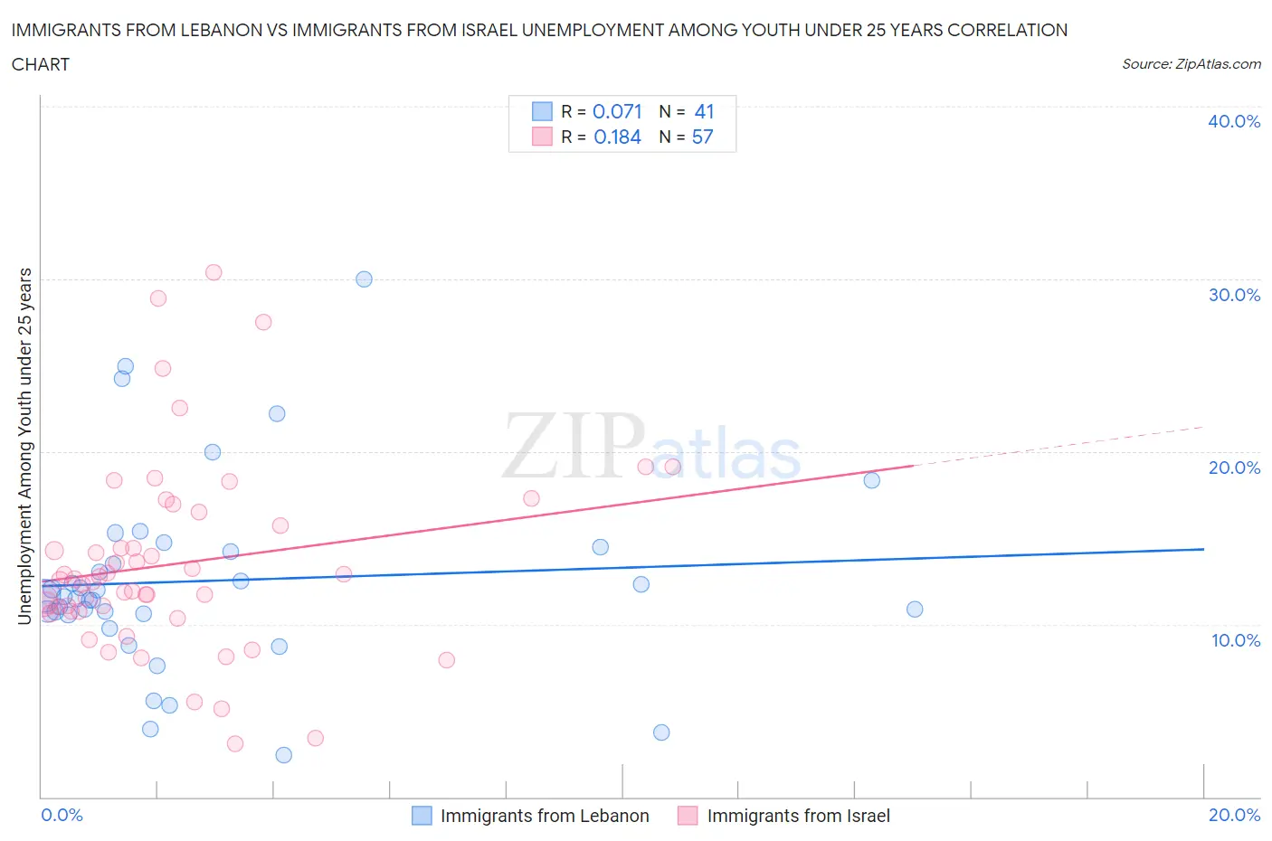 Immigrants from Lebanon vs Immigrants from Israel Unemployment Among Youth under 25 years