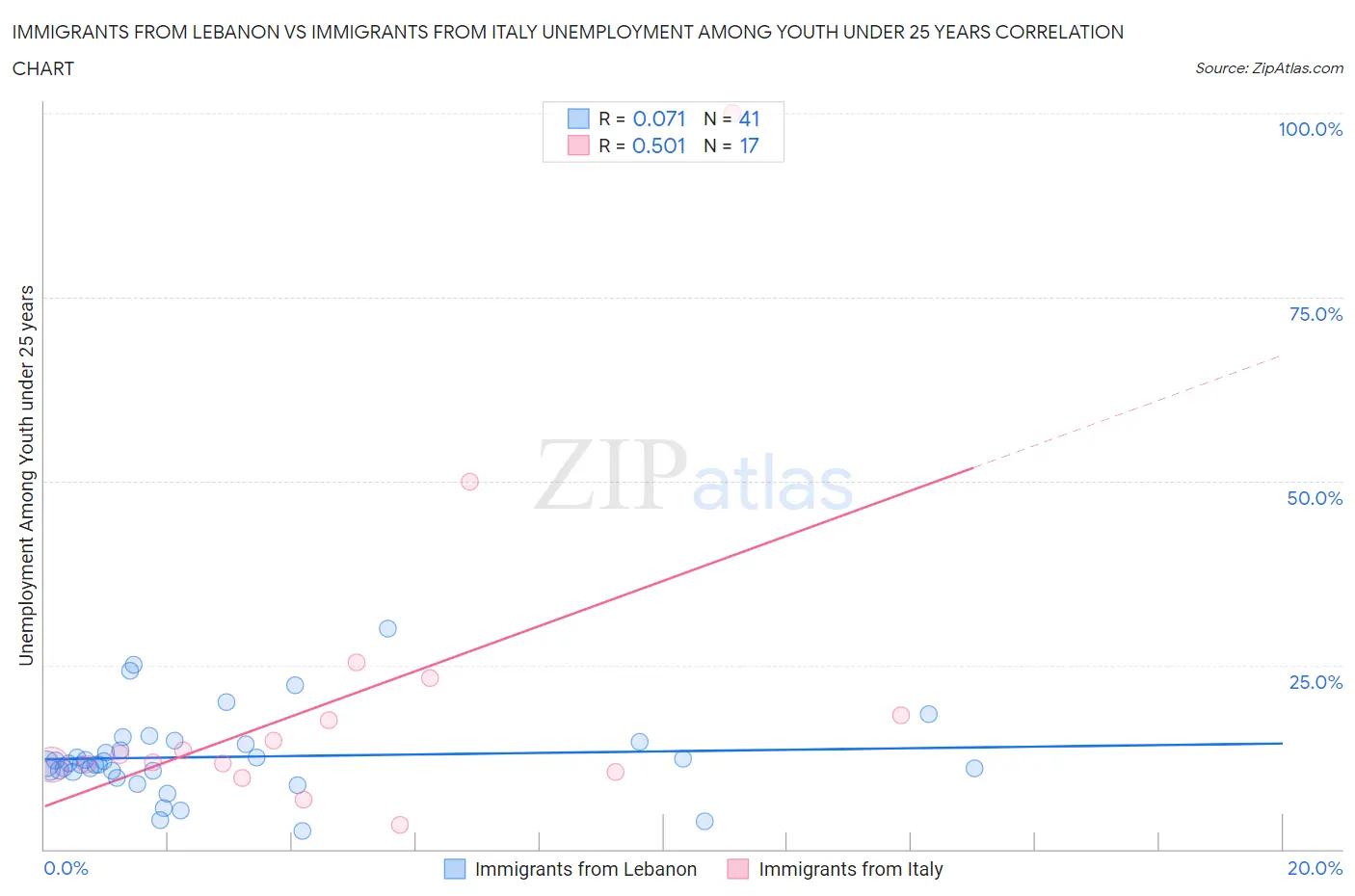Immigrants from Lebanon vs Immigrants from Italy Unemployment Among Youth under 25 years
