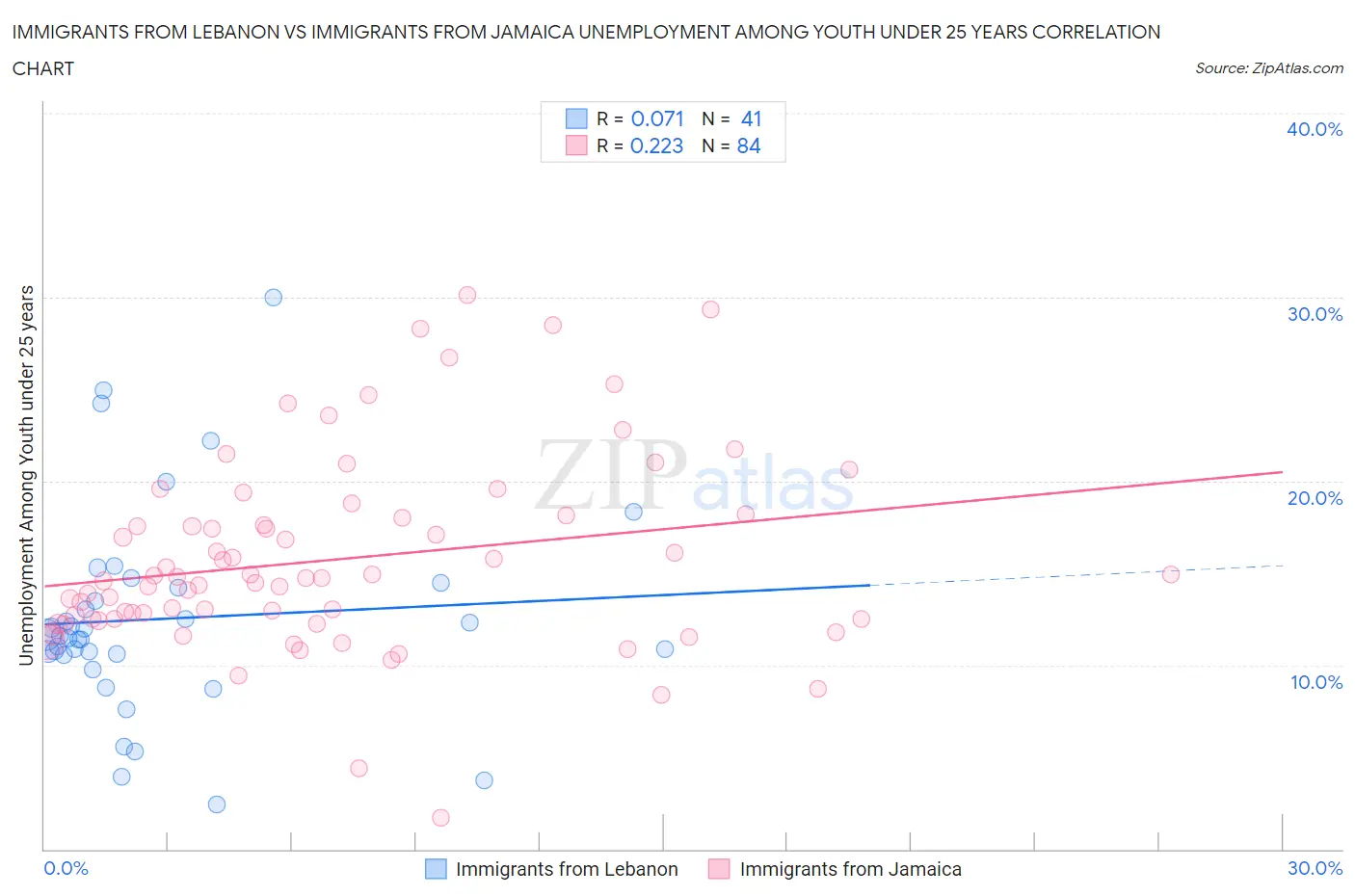 Immigrants from Lebanon vs Immigrants from Jamaica Unemployment Among Youth under 25 years