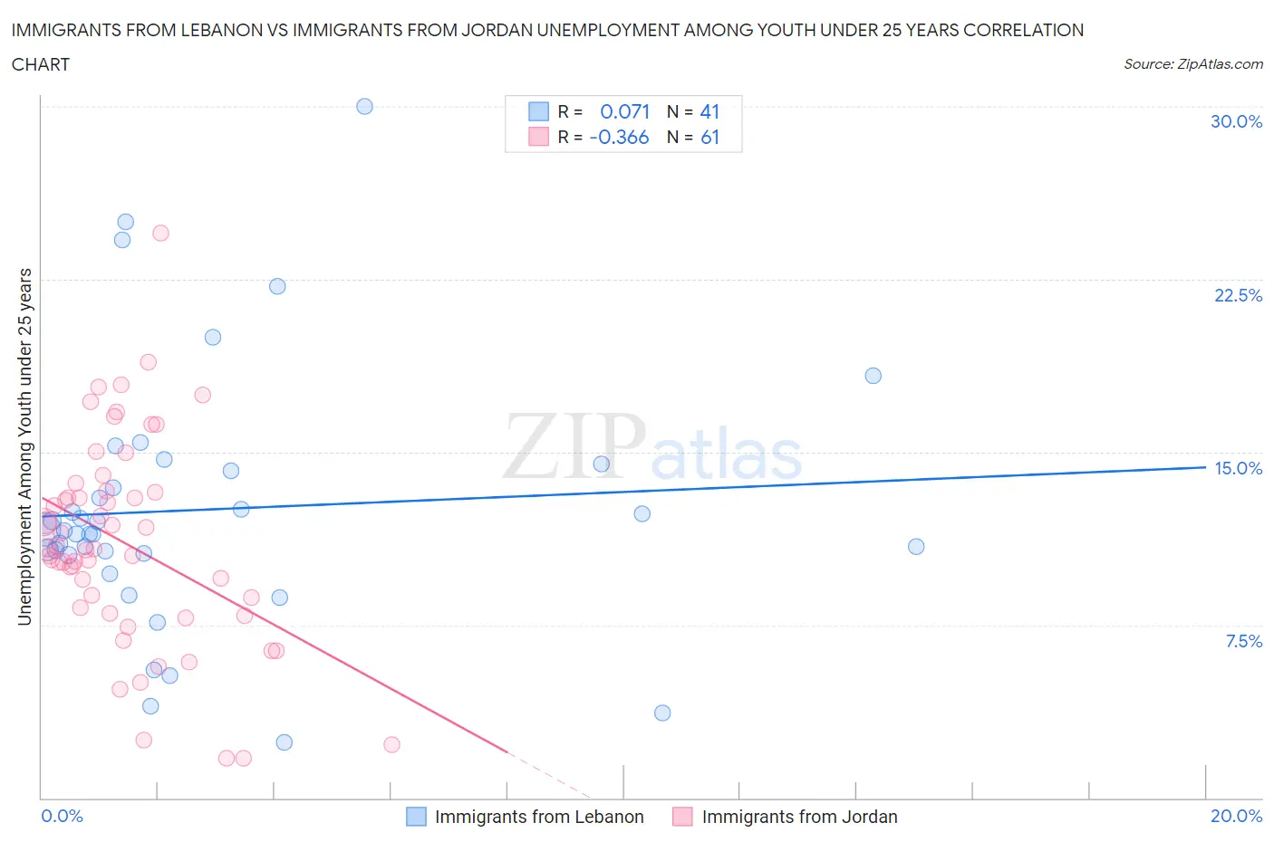 Immigrants from Lebanon vs Immigrants from Jordan Unemployment Among Youth under 25 years