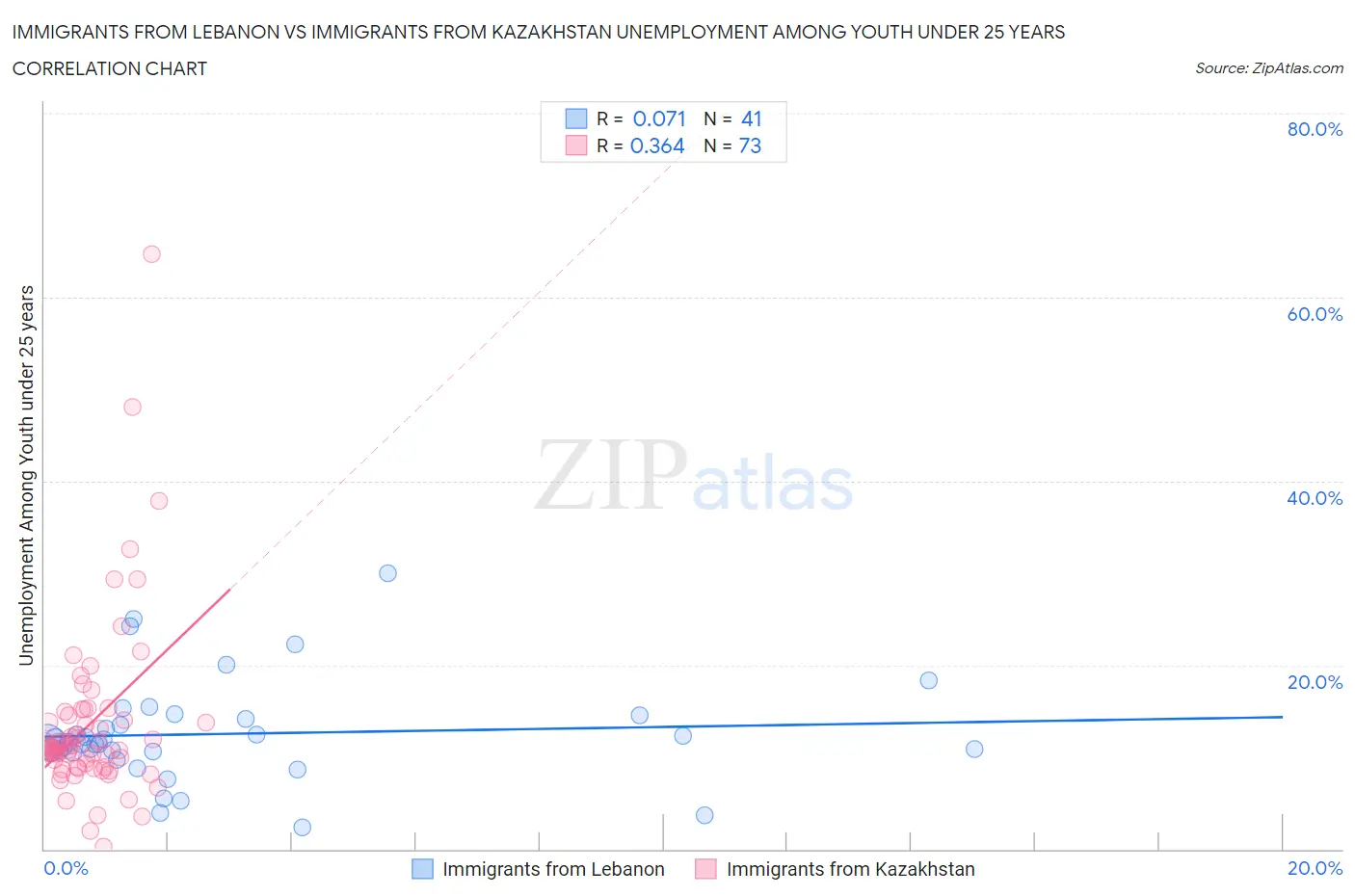 Immigrants from Lebanon vs Immigrants from Kazakhstan Unemployment Among Youth under 25 years