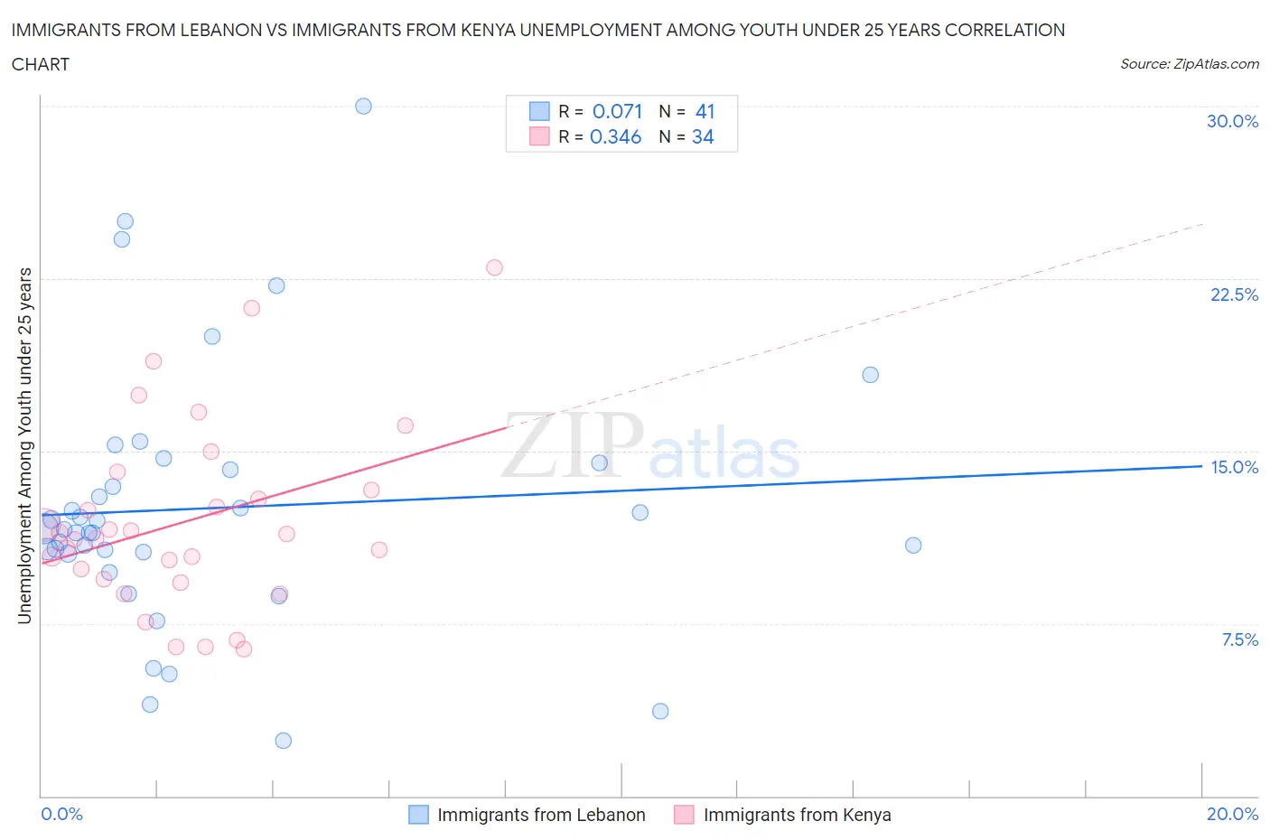 Immigrants from Lebanon vs Immigrants from Kenya Unemployment Among Youth under 25 years