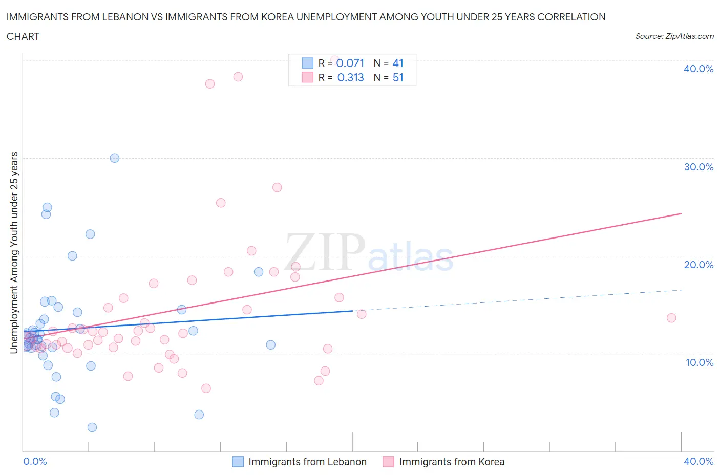 Immigrants from Lebanon vs Immigrants from Korea Unemployment Among Youth under 25 years