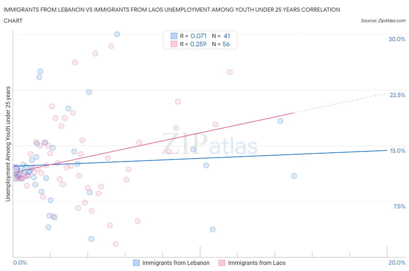 Immigrants from Lebanon vs Immigrants from Laos Unemployment Among Youth under 25 years
