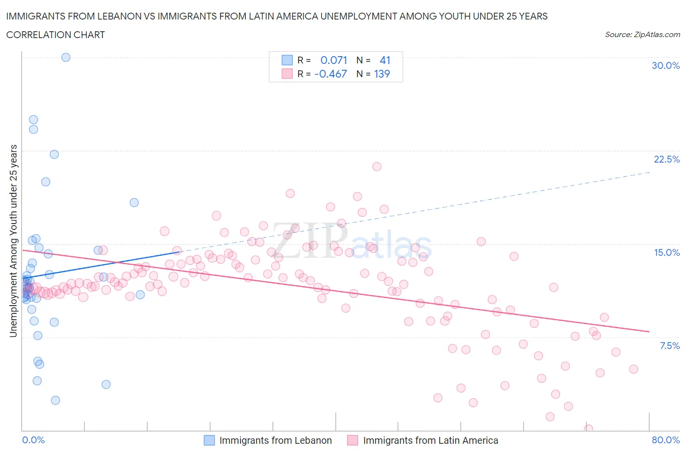 Immigrants from Lebanon vs Immigrants from Latin America Unemployment Among Youth under 25 years