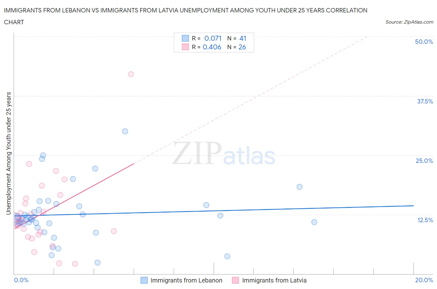 Immigrants from Lebanon vs Immigrants from Latvia Unemployment Among Youth under 25 years