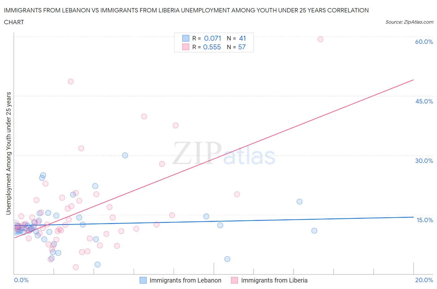 Immigrants from Lebanon vs Immigrants from Liberia Unemployment Among Youth under 25 years