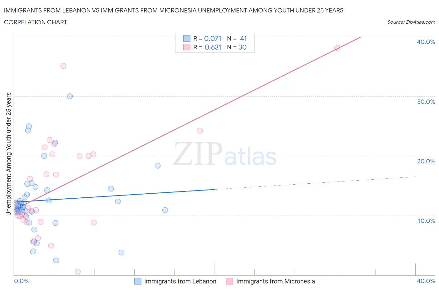 Immigrants from Lebanon vs Immigrants from Micronesia Unemployment Among Youth under 25 years