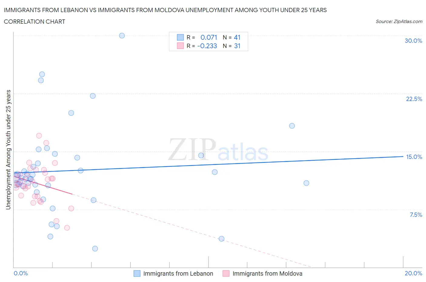 Immigrants from Lebanon vs Immigrants from Moldova Unemployment Among Youth under 25 years