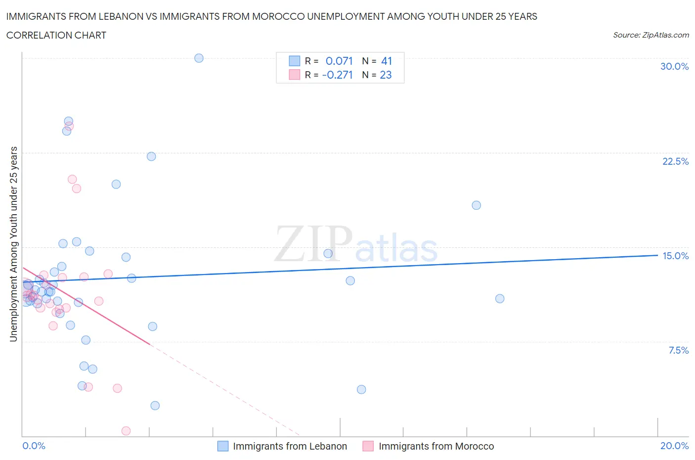Immigrants from Lebanon vs Immigrants from Morocco Unemployment Among Youth under 25 years