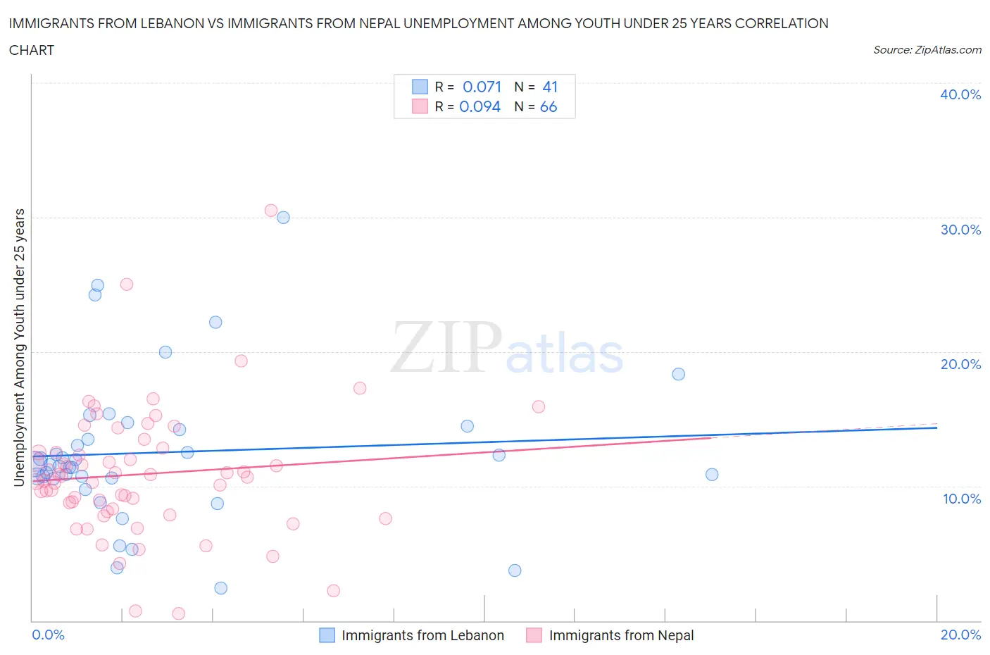 Immigrants from Lebanon vs Immigrants from Nepal Unemployment Among Youth under 25 years