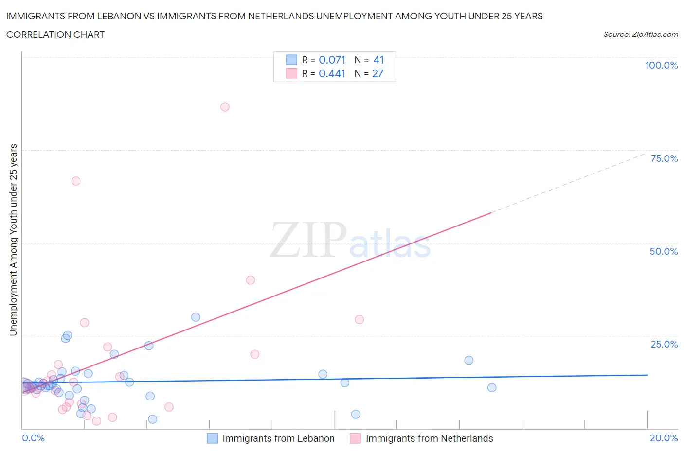 Immigrants from Lebanon vs Immigrants from Netherlands Unemployment Among Youth under 25 years