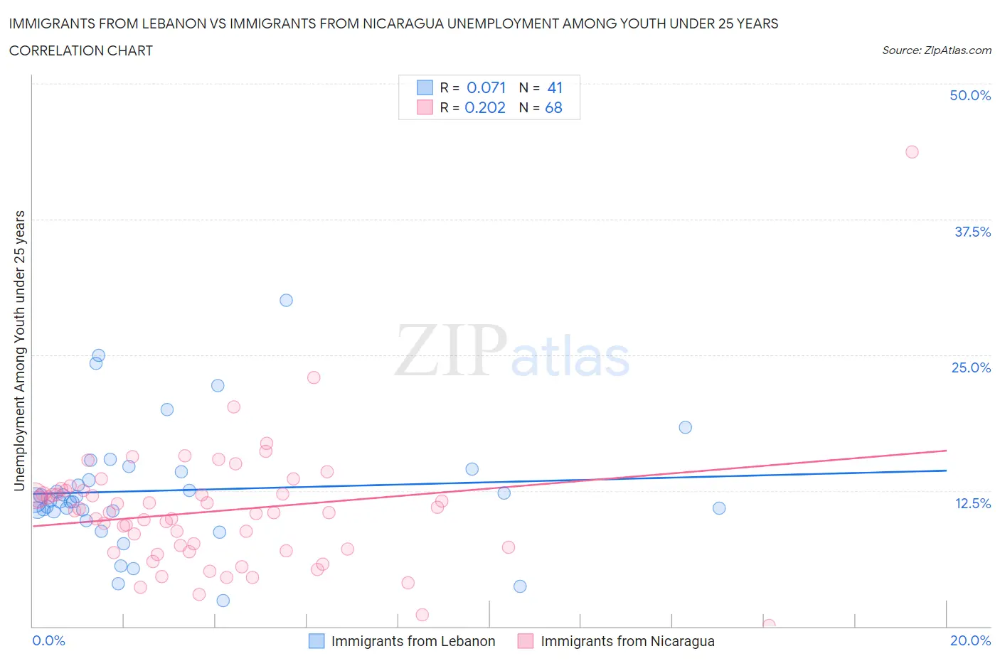 Immigrants from Lebanon vs Immigrants from Nicaragua Unemployment Among Youth under 25 years